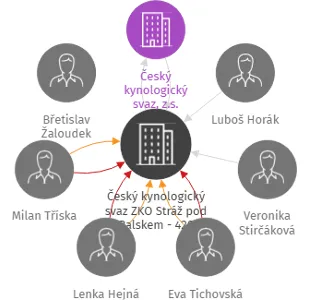 Český kynologický svaz ZKO Stráž pod Ralskem - 420, IČO: 62237357: vizualizace vztahů osob a společností