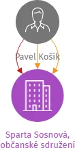 Sparta Sosnová, občanské sdružení, IČO: 62237675: vizualizace vztahů osob a společností