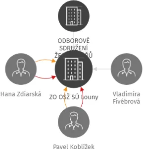 ZO OSŽ SÚ Louny, IČO: 62250833: vizualizace vztahů osob a společností