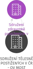 SDRUŽENÍ TĚLESNĚ POSTIŽENÝCH V ČR - OV MOST, IČO: 62209680: vizualizace vztahů osob a společností