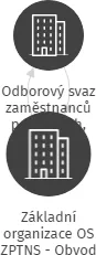 Základní organizace OS ZPTNS - Obvod Nový Bor, IČO: 62237586: vizualizace vztahů osob a společností