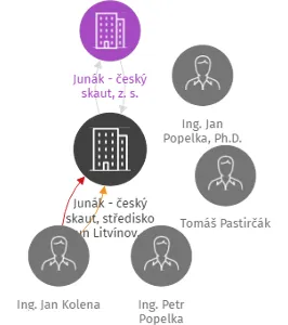 Junák - český skaut, středisko Perun Litvínov, z. s., IČO: 62209523: vizualizace vztahů osob a společností