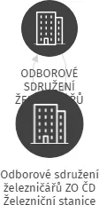 Odborové sdružení železničářů ZO ČD Železniční stanice Žatec hl. nádraží, IČO: 62250990: vizualizace vztahů osob a společností