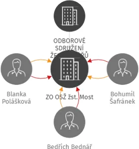 ZO OSŽ žst. Most, IČO: 62209337: vizualizace vztahů osob a společností