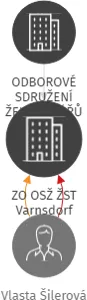 ZO OSŽ ŽST Varnsdorf, IČO: 62231430: vizualizace vztahů osob a společností