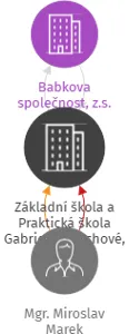 Základní škola a Praktická škola Gabriely Pelechové, pobočný spolek, IČO: 62231570: vizualizace vztahů osob a společností