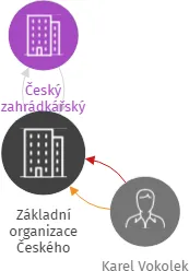 Základní organizace Českého zahrádkářského svazu Dubá, IČO: 62237012: vizualizace vztahů osob a společností