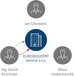 EUROINDUSTRY service s.r.o., IČO: 62362097: vizualizace vztahů osob a společností