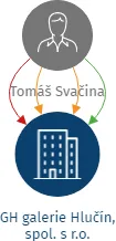 GH galerie Hlučín, spol. s r.o., IČO: 62362046: vizualizace vztahů osob a společností