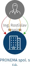 PRONEMA spol. s r.o., IČO: 62361228: vizualizace vztahů osob a společností