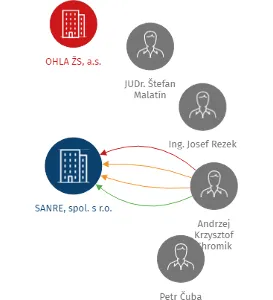 SANRE, spol. s r.o., IČO: 62360922: vizualizace vztahů osob a společností