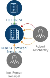 RENESA - stavební firma s.r.o., IČO: 62305620: vizualizace vztahů osob a společností