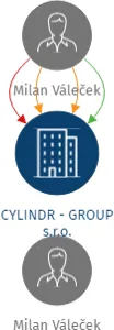 CYLINDR - GROUP s.r.o., IČO: 62302795: vizualizace vztahů osob a společností