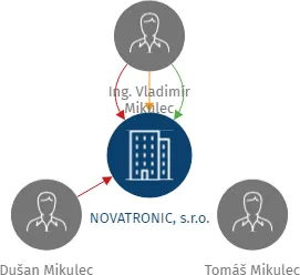 NOVATRONIC, s.r.o., IČO: 62302701: vizualizace vztahů osob a společností
