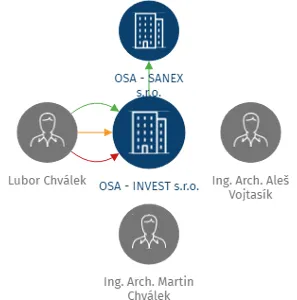 OSA - INVEST s.r.o., IČO: 62300652: vizualizace vztahů osob a společností