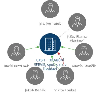 CASH - FINANČNÍ SERVIS, spol. s r.o. v likvidaci, IČO: 62300148: vizualizace vztahů osob a společností