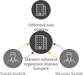 Základní odborová organizace dopravy Šumperk, IČO: 62350790: vizualizace vztahů osob a společností
