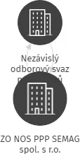 ZO NOS PPP SEMAG spol. s r.o., IČO: 62353497: vizualizace vztahů osob a společností