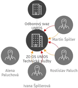 ZO OS UNIOS Technické služby Krnov, IČO: 62352555: vizualizace vztahů osob a společností