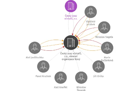 Český svaz včelařů, z.s., okresní organizace Nový Jičín, IČO: 62330632: vizualizace vztahů osob a společností