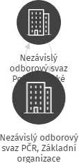 Nezávislý odborový svaz PČR, Základní organizace ŠUMPERK, IČO: 62352954: vizualizace vztahů osob a společností