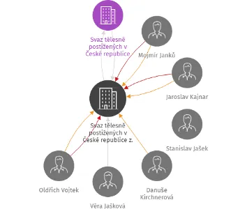 Svaz tělesně postižených v České republice z. s. okresní organizace Šumperk, IČO: 62352938: vizualizace vztahů osob a společností