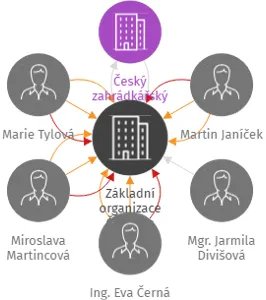 Základní organizace Českého zahrádkářského svazu Vyhlídka Šumperk, IČO: 62352865: vizualizace vztahů osob a společností