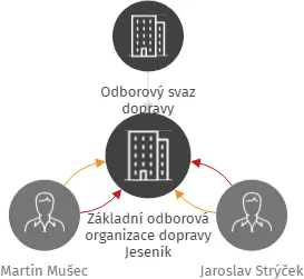 Základní odborová organizace dopravy Jeseník, IČO: 62352881: vizualizace vztahů osob a společností