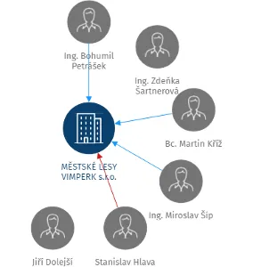 MĚSTSKÉ LESY VIMPERK s.r.o., IČO: 62497847: vizualizace vztahů osob a společností