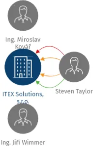 ITEX Solutions, s.r.o., IČO: 62497782: vizualizace vztahů osob a společností