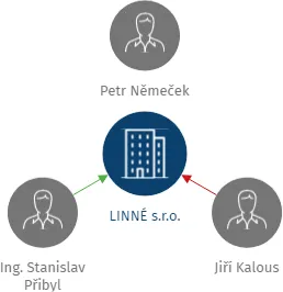LINNÉ s.r.o., IČO: 62417886: vizualizace vztahů osob a společností