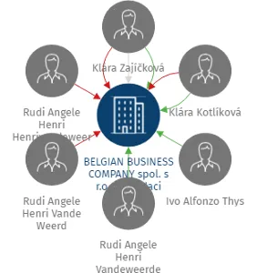 BELGIAN BUSINESS COMPANY spol. s r.o. v likvidaci, IČO: 62416707: vizualizace vztahů osob a společností