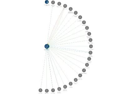 Kováků 13, s.r.o., IČO: 62416502: vizualizace vztahů osob a společností