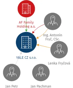 YALE CZ s.r.o., IČO: 62415956: vizualizace vztahů osob a společností