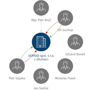 VERRAB spol. s r.o. v likvidaci, IČO: 62415514: vizualizace vztahů osob a společností