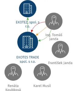 EKOTES TRADE spol. s r.o., IČO: 62415077: vizualizace vztahů osob a společností