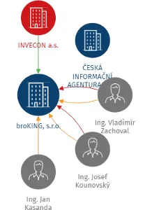 broKING, s.r.o., IČO: 62414682: vizualizace vztahů osob a společností