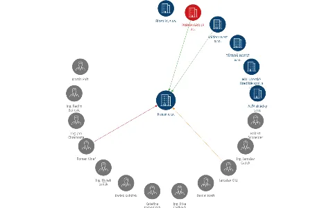 Purum s.r.o., IČO: 62414402: vizualizace vztahů osob a společností