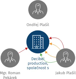 Decibel production, společnost s ručením omezeným, IČO: 62414259: vizualizace vztahů osob a společností