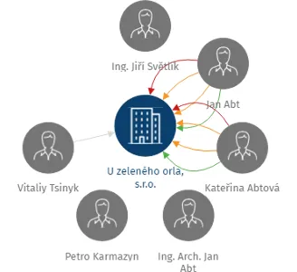 U zeleného orla, s.r.o., IČO: 62412515: vizualizace vztahů osob a společností