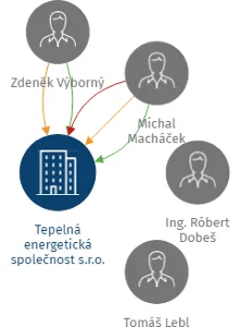 Tepelná energetická společnost s.r.o., IČO: 62412060: vizualizace vztahů osob a společností