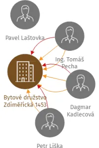 Bytové družstvo Zdiměřická 1453, IČO: 62410792: vizualizace vztahů osob a společností