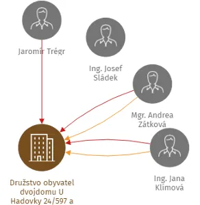Družstvo obyvatel dvojdomu U Hadovky 24/597 a 26/598, družstvo, IČO: 62410717: vizualizace vztahů osob a společností