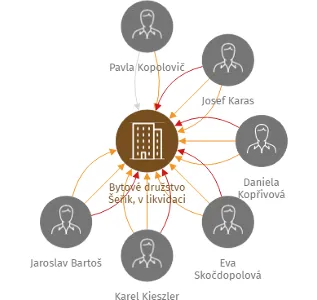 Vizualizace vztahů osob a společností - Bytové družstvo Šeřík, v likvidaci
