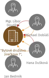 Bytové družstvo Jirečkova 7, družstvo, IČO: 62409981: vizualizace vztahů osob a společností