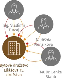 Bytové družstvo Eliášova 15, družstvo, IČO: 62409701: vizualizace vztahů osob a společností