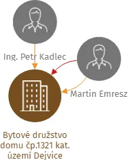 Bytové družstvo domu čp.1321 kat. území Dejvice, IČO: 62408925: vizualizace vztahů osob a společností