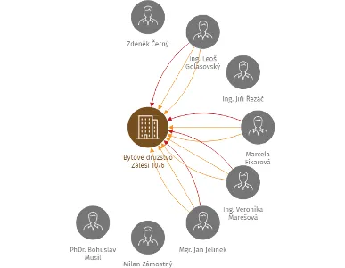 Bytové družstvo Zálesí 1076, IČO: 62408739: vizualizace vztahů osob a společností