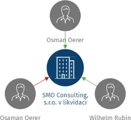 SMO Consulting, s.r.o. v likvidaci, IČO: 62411292: vizualizace vztahů osob a společností
