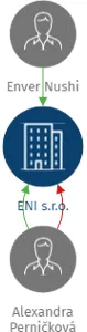 ENI s.r.o., IČO: 62411322: vizualizace vztahů osob a společností